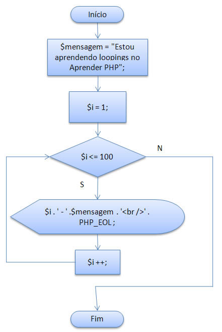 Diagrama de blocos do while no php